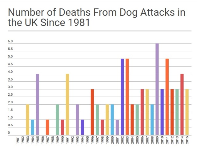 number-of-deaths-from-dogs-graph